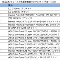 新品SIMフリースマホ販売数量ランキング