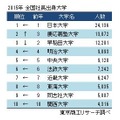 社長の出身大学ランキングが発表に……東京商工リサーチ