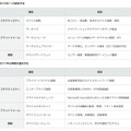 今後予定されているサービス提供時期一覧。まずは11月に主要機能が提供開始され、2017年以降には順次新たな機能も提供されていく予定だ（画像はプレスリリースより）