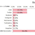 SNSで嫌な思いをしたことがあるか （出典：プリキャンティーンズラボ）