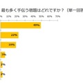 夏休みの宿題でもっとも多く手伝う課題（子供とお出かけ情報サイト「いこーよ」調べ）