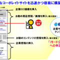 標準テンプレートが用意されているので、迅速かつ簡単にコンテンツの作成が可能だ。また「iモード公式サイト」への申請手続きが基本サービスに含まれている