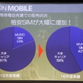 大手キャリアとMVNOのSIMを併売してきた結果、格安SIMサービスの利用が増加した