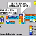 都道府県ごとに平均ダウンロード速度（ダウン速度）の昼夜差で色分けした。夜の方が速い県における昼夜の速度差が最大なのは福井県で3倍近い大差。2位は青森県で2倍強。逆に、昼の方が速い県では、速度差最大の山口県でも昼が夜より1.3倍速い程度