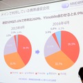 Y!mobileと格安SIMを合わせた割合は、全体の8.9%。大手キャリアの利用が減り、格安SIMの存在感が増している