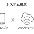 同サービスのシステム構成。本体から、スマートフォンなどの専用アプリに情報が送られ、そこからさらにクラウドサーバーに蓄積され、管理者は、クラウドサーバーにアクセスすることで各ドライバーの運転状況を確認することができる（画像はプレスリリースより）