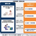 本人確認ソリューションの概要。契約手続き時の本人確認、証跡確認、カードの有効性確認などが行えるソリューションとなる（画像はプレスリリースより）