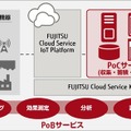 PoB(Proof of Business)サービス の概念図。プランニングから始まり、効果測定、分析、評価までサポートするサービスとなる（画像はプレスリリースより）