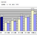 平均年収（年代別）