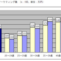 年代別年収 マーケティング職