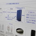 鍵の管理だけでなく、家電コントロールなどさまざまなデバイスが連携が増えていっている