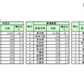 本社所在地の都道府県別上位