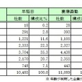 代表者年齢