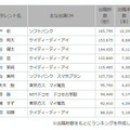 上戸彩、上半期CMランキングのトップに