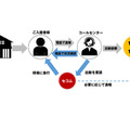 「スマサポクラブ」のサービスイメージ。建物の敷地内に不審者がいた場合など、24時間365日コールセンターで受け付け、必要に応じてセコムの緊急対処員が最寄りの拠点から駆けつける（画像はプレスリリースより）