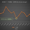 OCNモバイルONEの通信速度推移