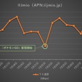 IIJmioの下り通信速度推移