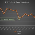 楽天モバイルの下り通信速度推移