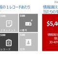 漏えい情報別、被害額一覧