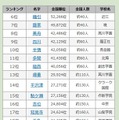 高校野球出場選手の珍しい苗字ランキング