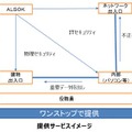 提供サービスのイメージ。重要な部屋への不正な入室や情報持出しを監視する物理セキュリティと、標的型メール等によるウイルスの侵入や不正通信の監視、ウイルスチェックやデータ暗号化といったITセキュリティを包括して提供する（画像はプレスリリースより）