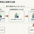 時間を有効に活用する例