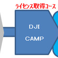 講習に使われる機体は、定番ドローンのDJI PHANTOM。講習会の体系としては、初級コース講習会終了後は飛行練習を経て、ライセンス取得コース（DJI CAMP)への参加を促し、DJIスペシャリストライセンスが発行される流れとなる（画像はプレスリリースより）