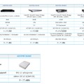 Wi-Fiセキュリティセンサー「AIRTMS」の主なラインナップ。マネージャー4機種とセンサー1機種が展開される（画像はプレスリリースより）