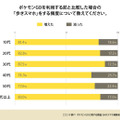 『ポケモンGO』利用実態の調査報告…8割が「歩きスマホが増えた」と実感、会話や運動が増えたとの声も多数