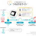 「つながるライト」は照明の点灯状況から異常を検知する見守りサービス。見守り対象者のプライバシーを守りつつ、低価格で簡単に導入できる点が特徴（画像はプレスリリースより）