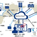 遠隔地での製品群の管理をクラウドで提供する。機器の稼働状況、故障状況の分析などがweb画面で把握でき、機器から収集されたデータを一覧グラフ表示したり、通知ルールに従ったアラームをメール送信することが可能となる（画像はプレスリリースより）