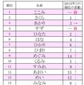 ひらがなの名前ランキング、1位は？ 画像