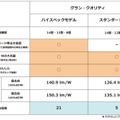 ハイスペックモデルとスタンダードモデルの仕様の違い。ハイスペックモデルでは明るい電球色と、固有エネルギー消費効率の向上なども行われている（画像はプレスリリースより）