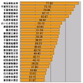 横軸の単位はMbps。地域（市町村及び政令指定都市の区）ごとの集計を行い、測定数上位50地域を対象とした平均ダウンロード速度のランキング。5位までを関東勢が占めているが6、8、10位に地方勢が入っており、都道府県別のランキングでは見えなかった地域ごとの突出が見える結果となった