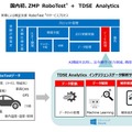 ZMPなどが手掛けるテストドライバー派遣及びセンサーデータ集約サービス「RoboTest」の取得データをMicrosoft Azure クラウド環境に取り込み、データセット変換処理とAIを活用したデータ解析効率化を行う（画像はプレスリリース）