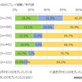 『ポケモンGO』利用実態調査結果が公表…課金率は16%、4分の1のユーザーがプレイ継続中