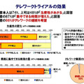 テレワークトライアルの効果