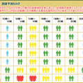 混雑マップではこれまでの実証実験で得られた来館者データを元に、曜日・時間帯ごとの混雑傾向を公開。ステレオカメラによるモニタリングが難しい施設でも混雑予想を提供できる仕組みの検討も進めていく（画像はプレスリリースより）