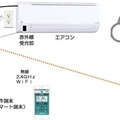 介護施設内と在宅介護の両方のエアコンと加湿器を遠隔制御する。訪問介護家庭には介護施設から無線で制御し、既存のリモコンやスマートフォンでも遠隔管理が可能となっている（画像はプレスリリースより）