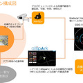 ソリューションの構成図。「Allspark」で店舗周辺のユーザー情報を、「アロバビューコーロ」で店舗内顧客の顧客数・属性・感情等を把握し、「enebular Intelligence シリーズ」の上でビュジュアル化する（画像はプレスリリースより）