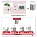 今回の2製品により、これまでPCログオンや入退室装置での使用が中心だった手のひら静脈認証が複合機や金庫・ロッカーなどでも使用可能になり、企業内の認証方式を手のひら静脈認証に統一することができる（画像はプレスリリースより）