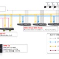 ラック1本に1,000台録画可能な管理サーバー、録画サーバー、スイッチ、ストレージ、UPSなどの全てが組み込まれている。3台の物理サーバーが仮想サーバーの相互バックアップを行い、1PBを超えるストレージの拡張性と、Raid-6レベルのデータ保護を備えている（画像はプレスリリースより）