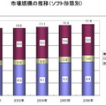 市場規模の推移（ソフト形態別）