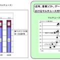 ソフト別の構成比