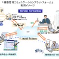 健康管理コミュニケーションプラットフォームのサービスイメージ