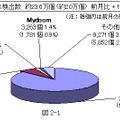 ウイルス検出数