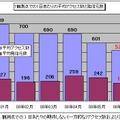 一方的なアクセス数の推移