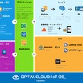 「OPTiM Cloud IoT OS」の概念図（画像はプレスリリースより）