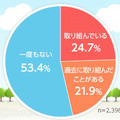 53.4％の人が、「健康づくりのために、夫婦で取り組んだことが一度もない」と回答