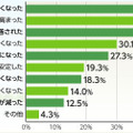 健康づくりのために、夫婦で取り組んだ人たちが実感したこと